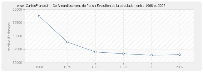 Population 3e Arrondissement de Paris